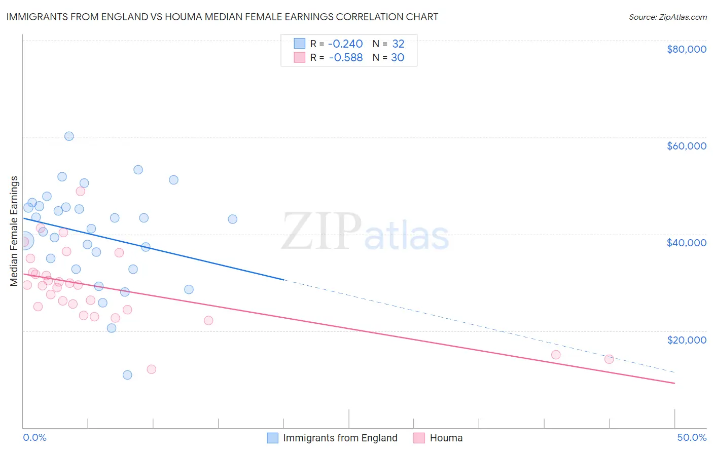 Immigrants from England vs Houma Median Female Earnings