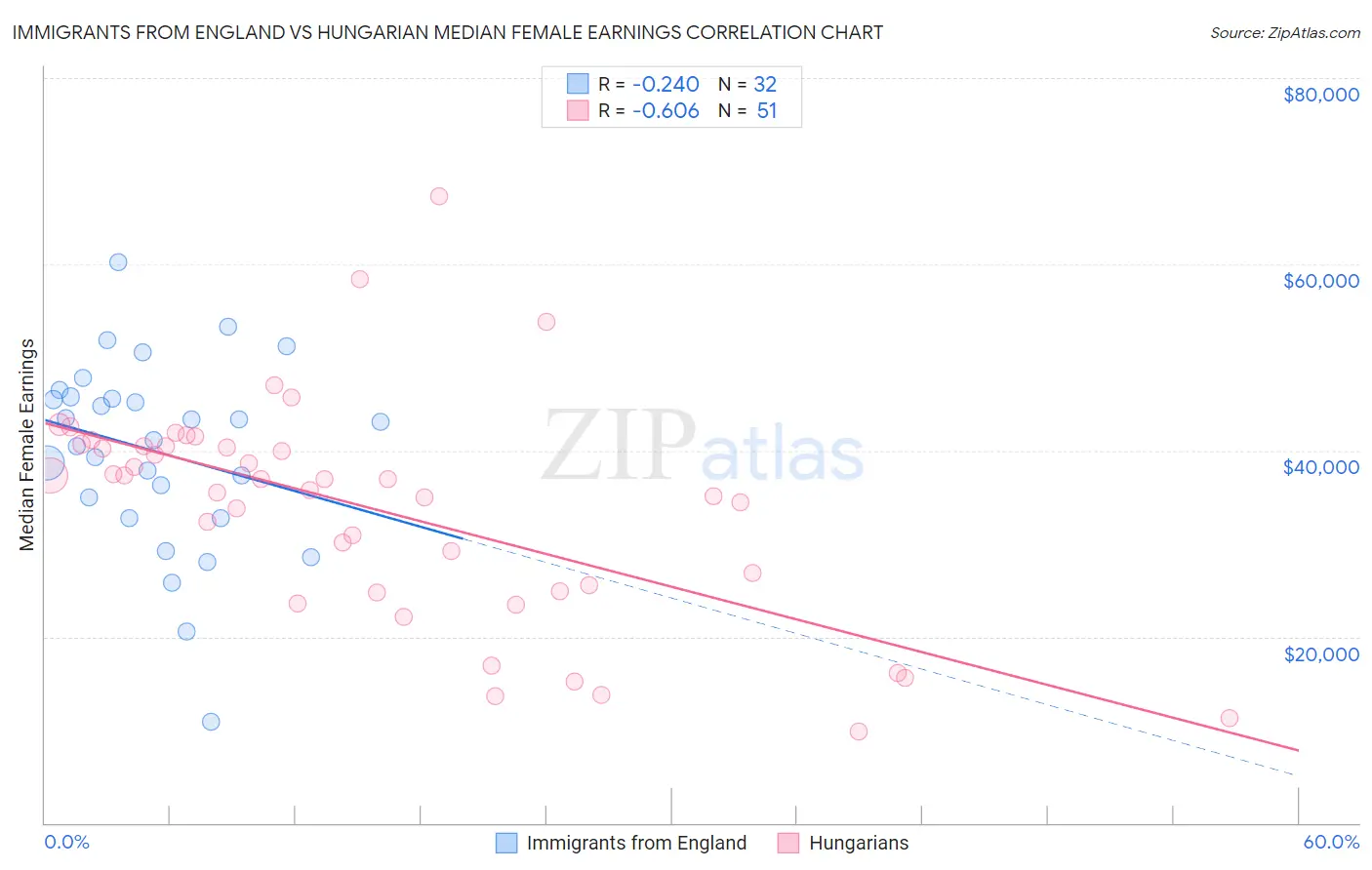 Immigrants from England vs Hungarian Median Female Earnings