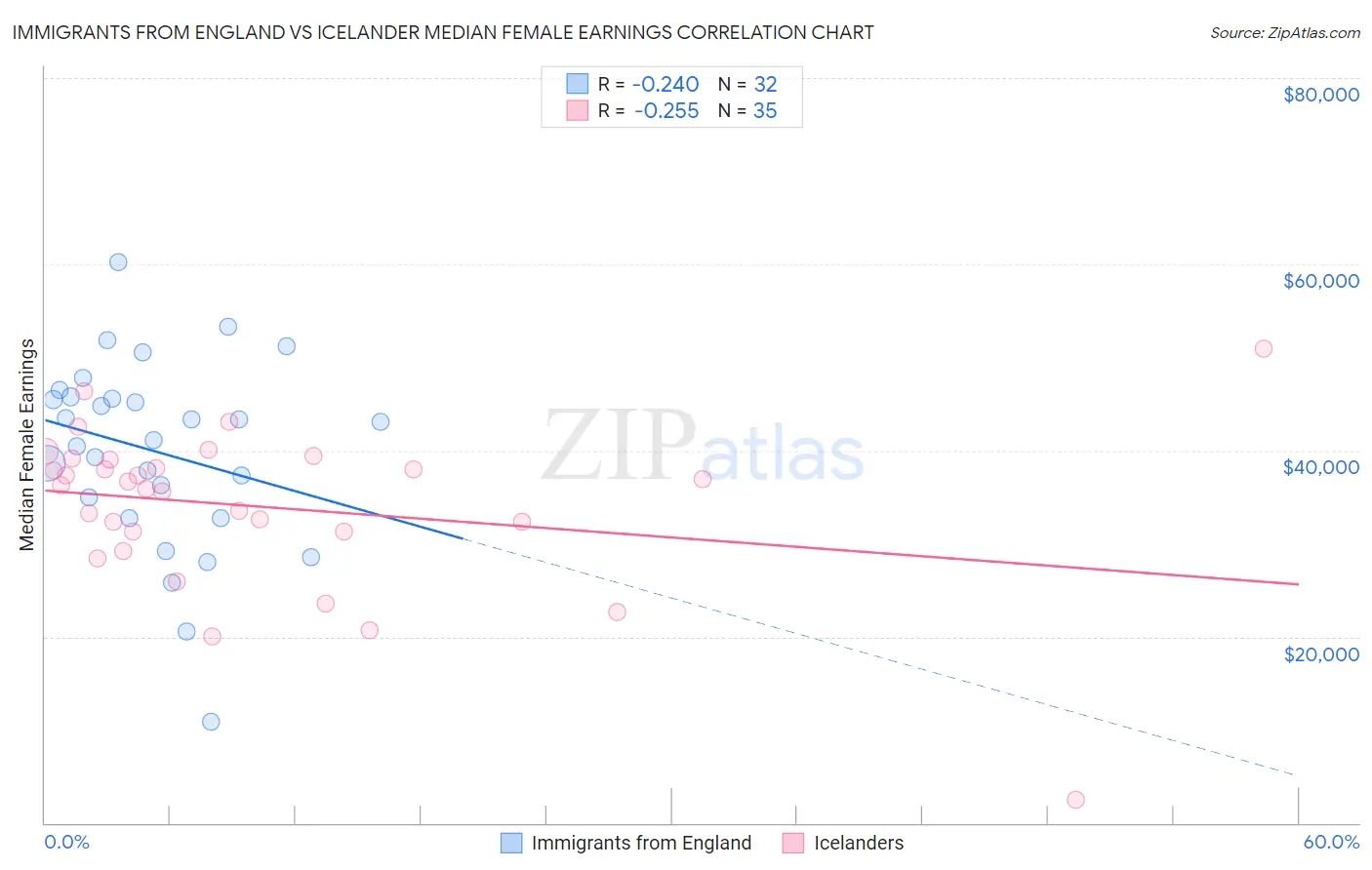 Immigrants from England vs Icelander Median Female Earnings