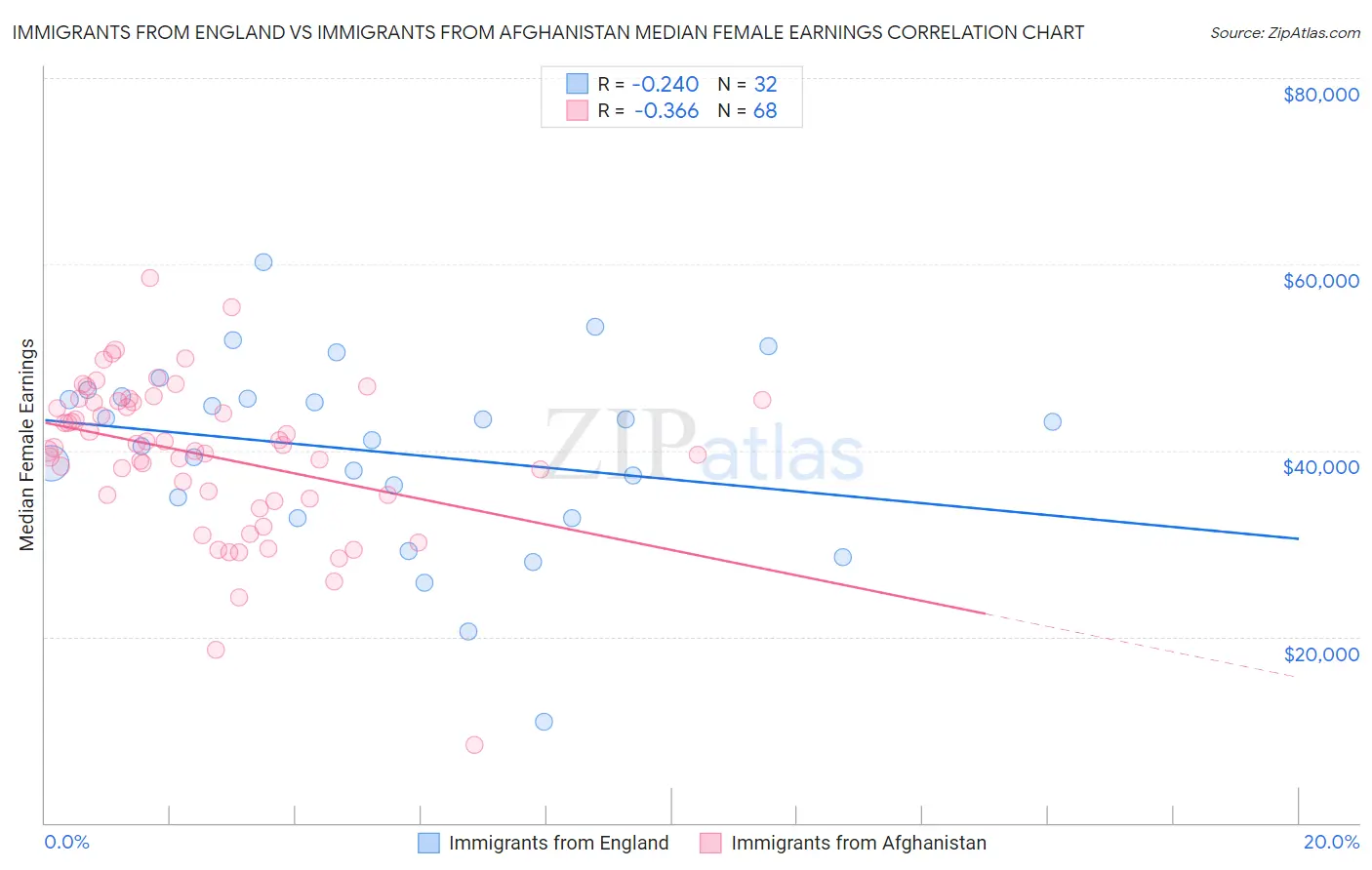 Immigrants from England vs Immigrants from Afghanistan Median Female Earnings