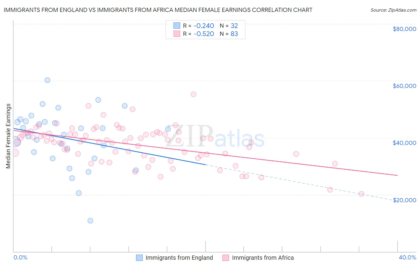 Immigrants from England vs Immigrants from Africa Median Female Earnings