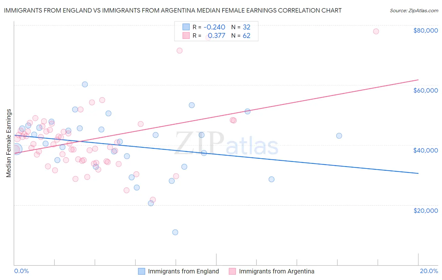 Immigrants from England vs Immigrants from Argentina Median Female Earnings