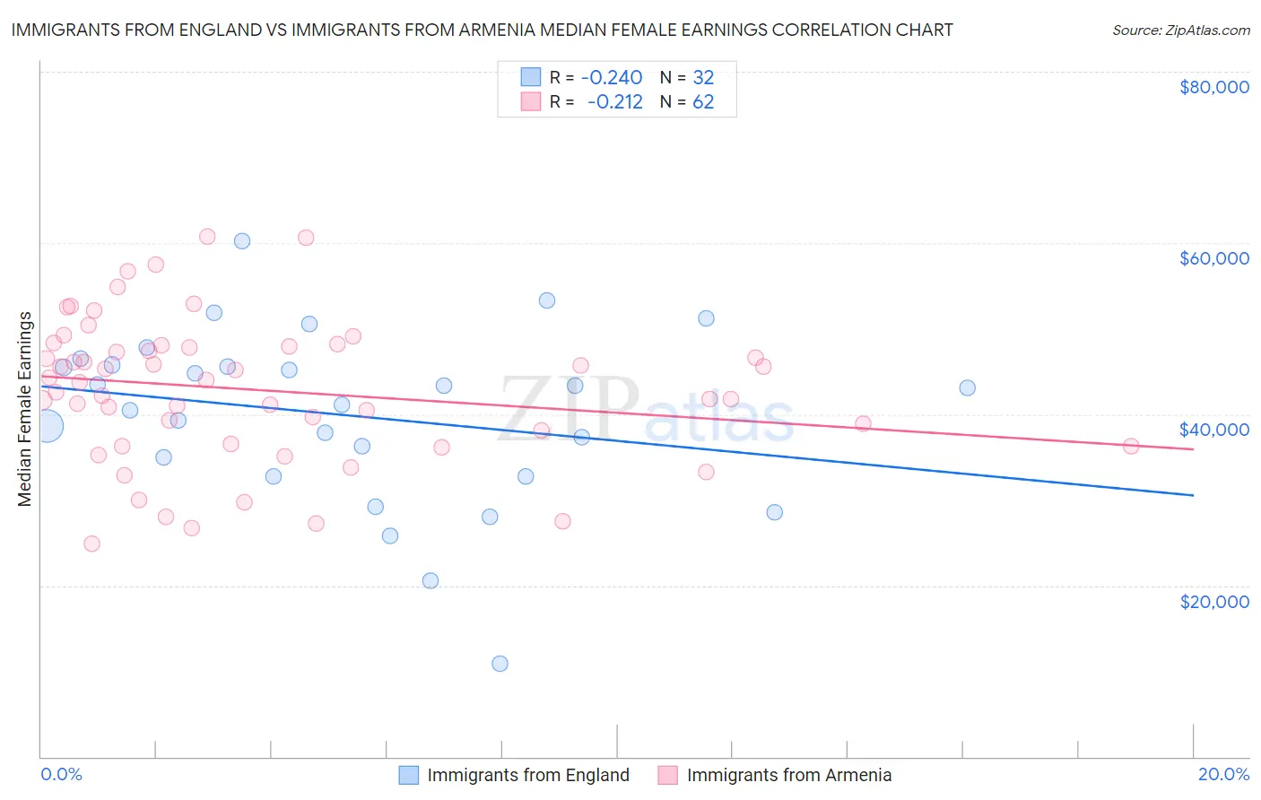 Immigrants from England vs Immigrants from Armenia Median Female Earnings