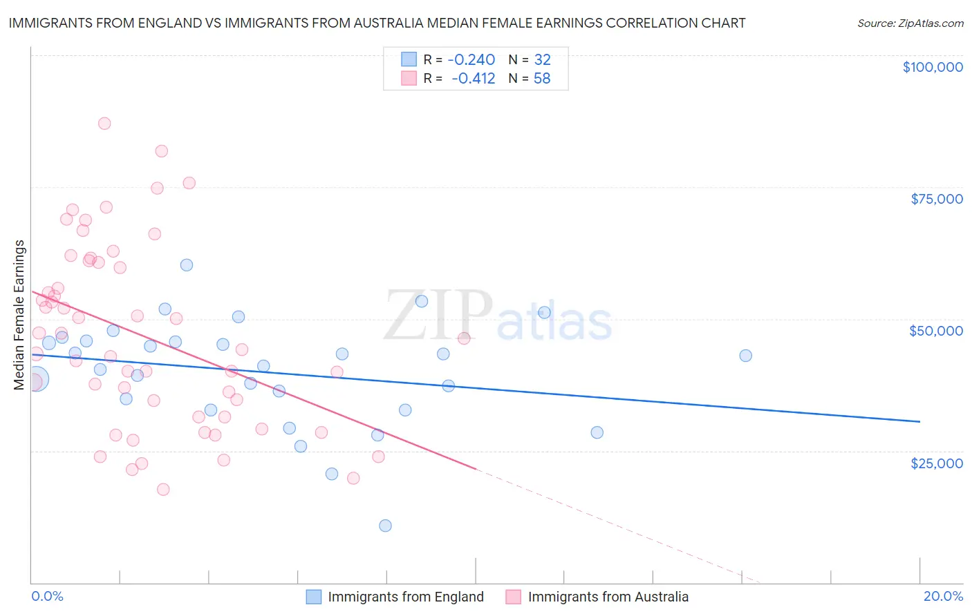 Immigrants from England vs Immigrants from Australia Median Female Earnings