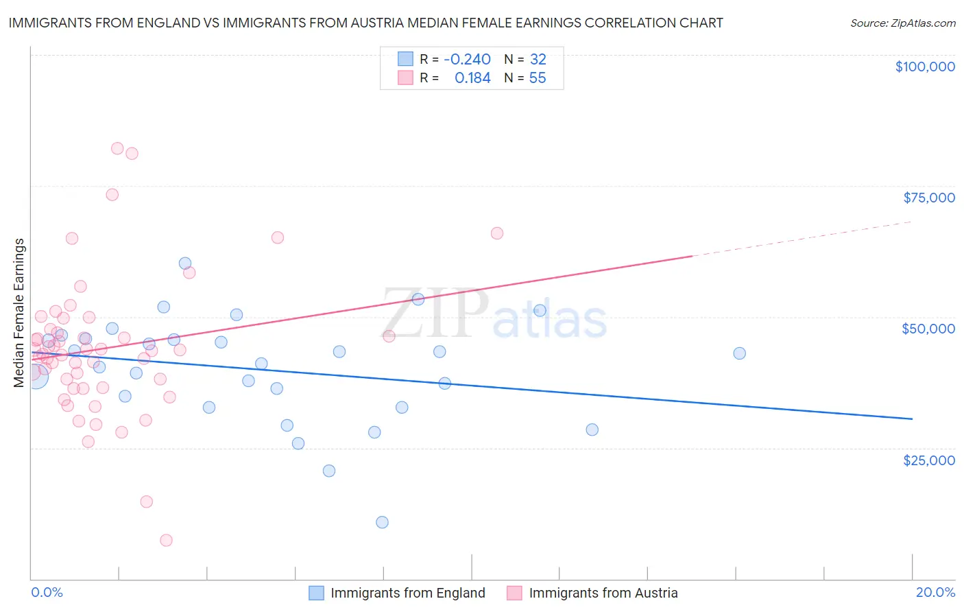 Immigrants from England vs Immigrants from Austria Median Female Earnings