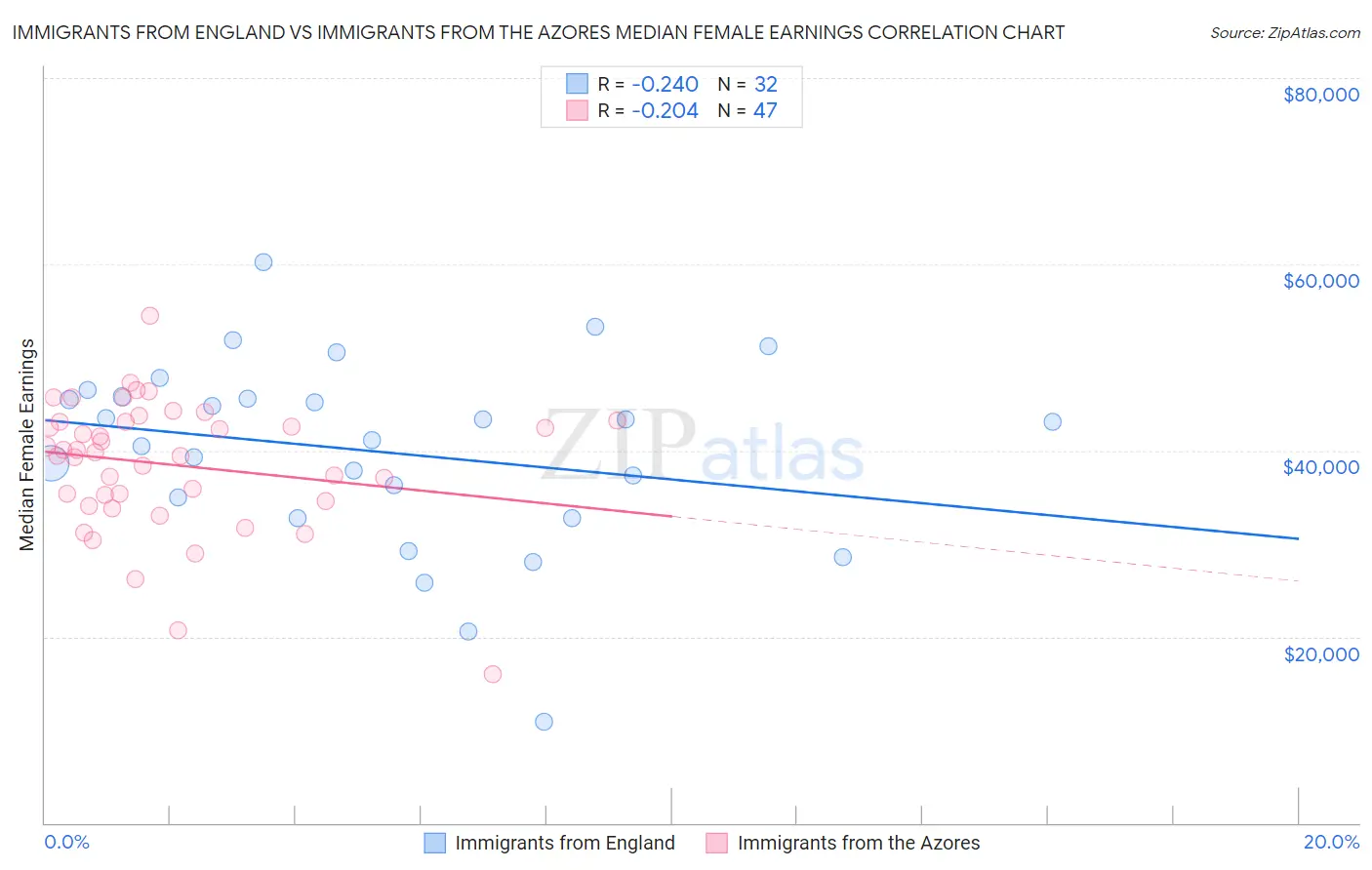 Immigrants from England vs Immigrants from the Azores Median Female Earnings