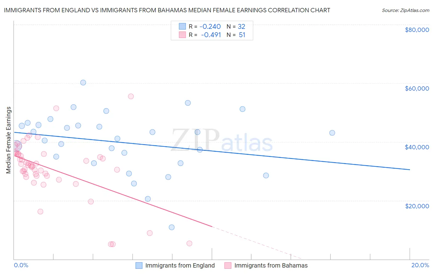 Immigrants from England vs Immigrants from Bahamas Median Female Earnings