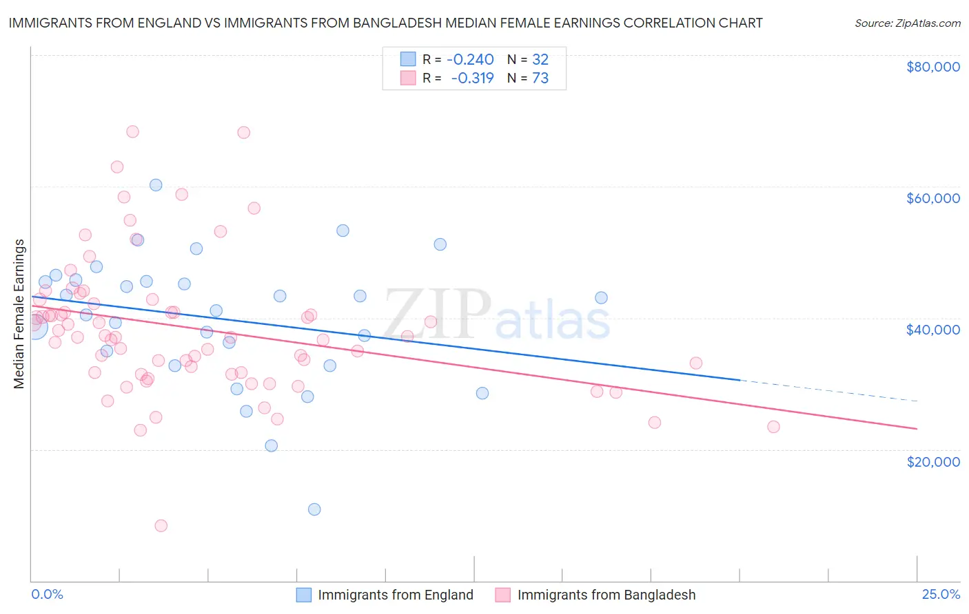 Immigrants from England vs Immigrants from Bangladesh Median Female Earnings
