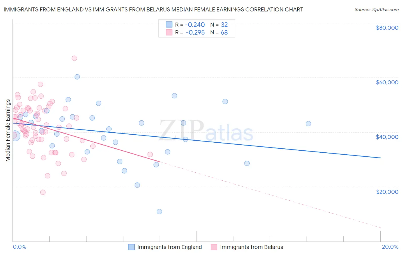 Immigrants from England vs Immigrants from Belarus Median Female Earnings