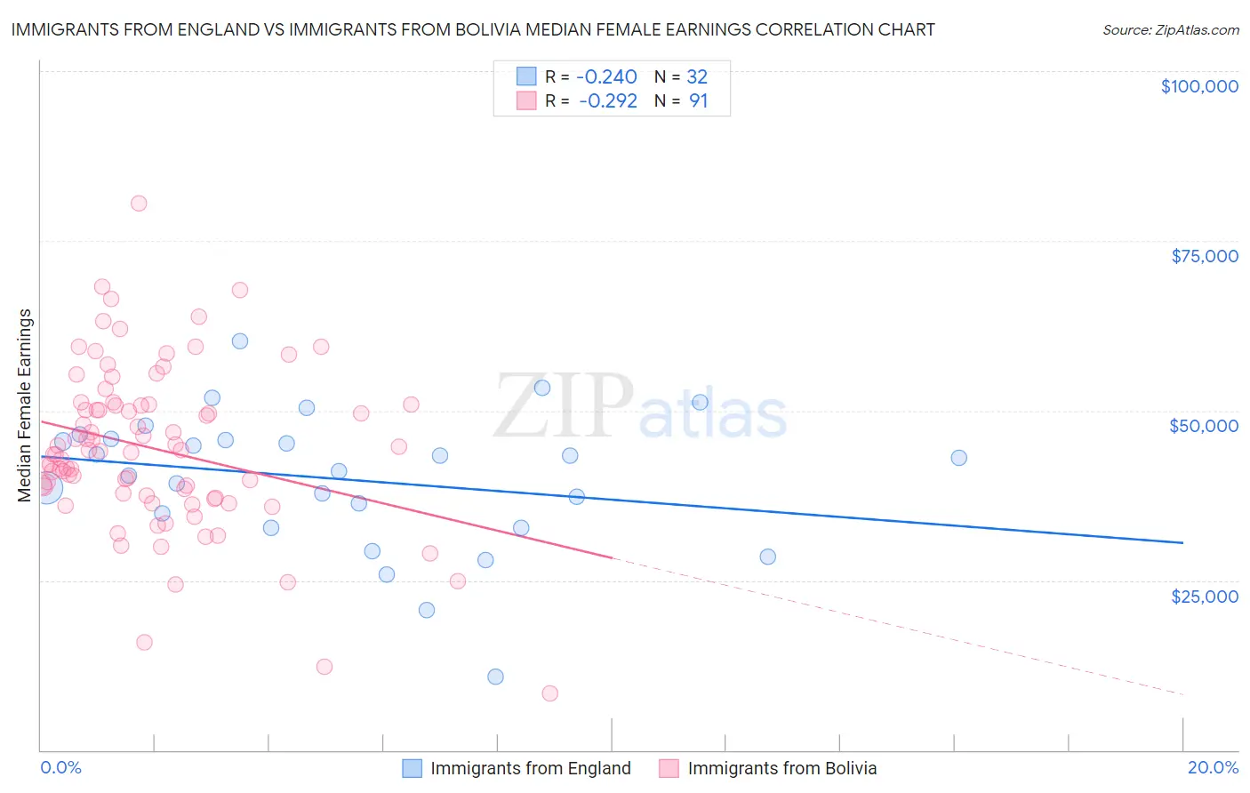 Immigrants from England vs Immigrants from Bolivia Median Female Earnings