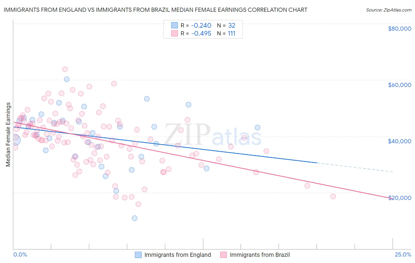 Immigrants from England vs Immigrants from Brazil Median Female Earnings