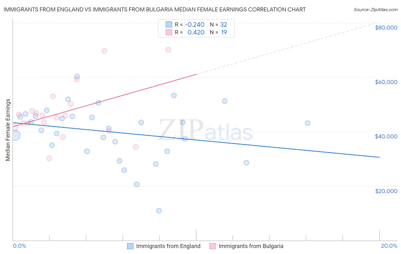 Immigrants from England vs Immigrants from Bulgaria Median Female Earnings