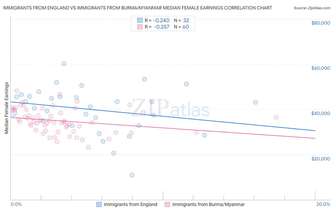 Immigrants from England vs Immigrants from Burma/Myanmar Median Female Earnings