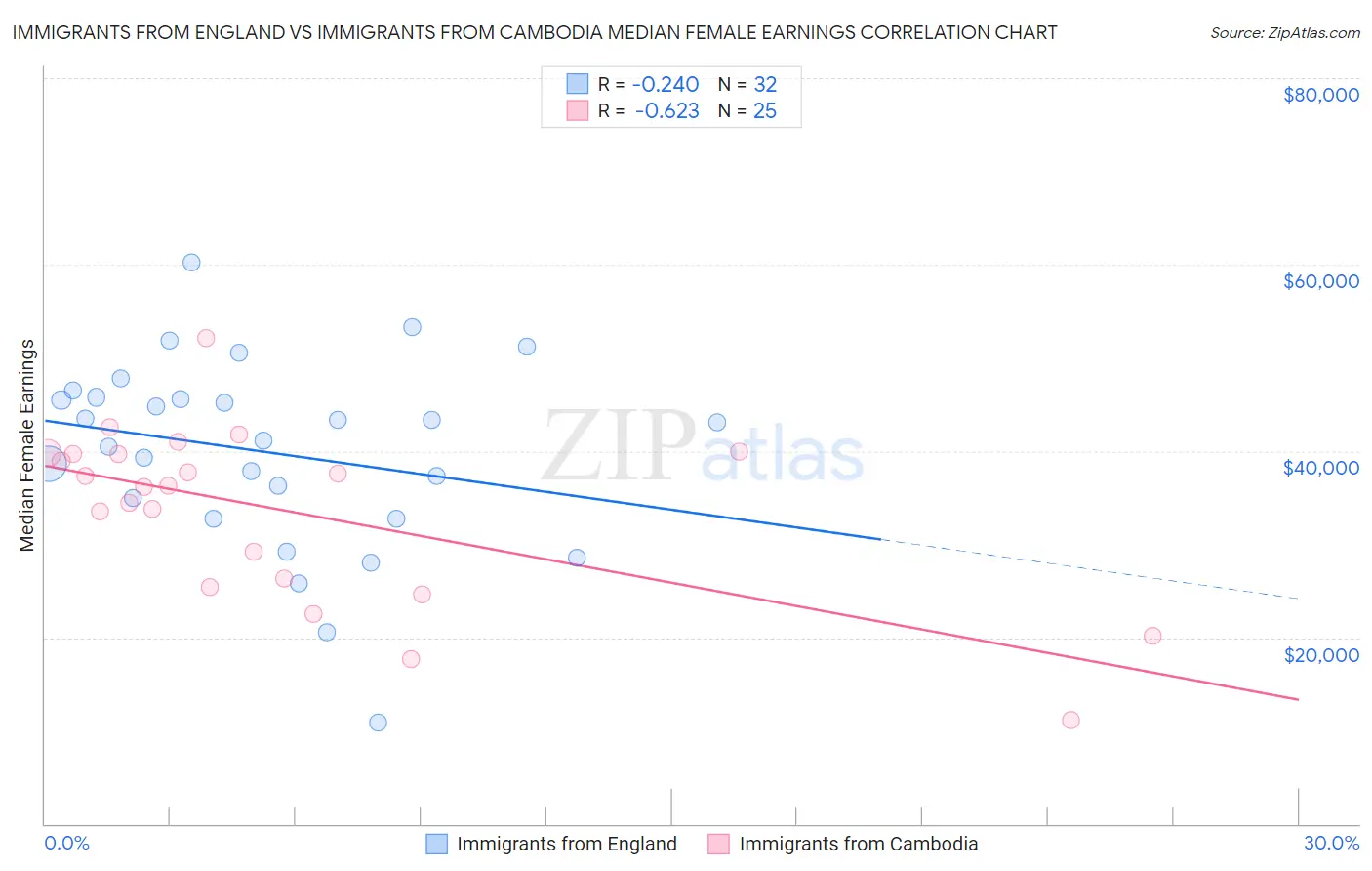 Immigrants from England vs Immigrants from Cambodia Median Female Earnings