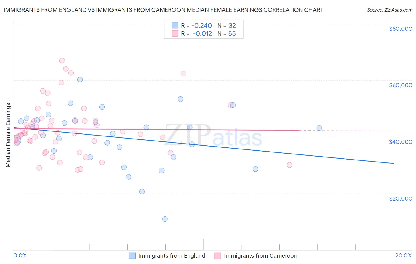 Immigrants from England vs Immigrants from Cameroon Median Female Earnings