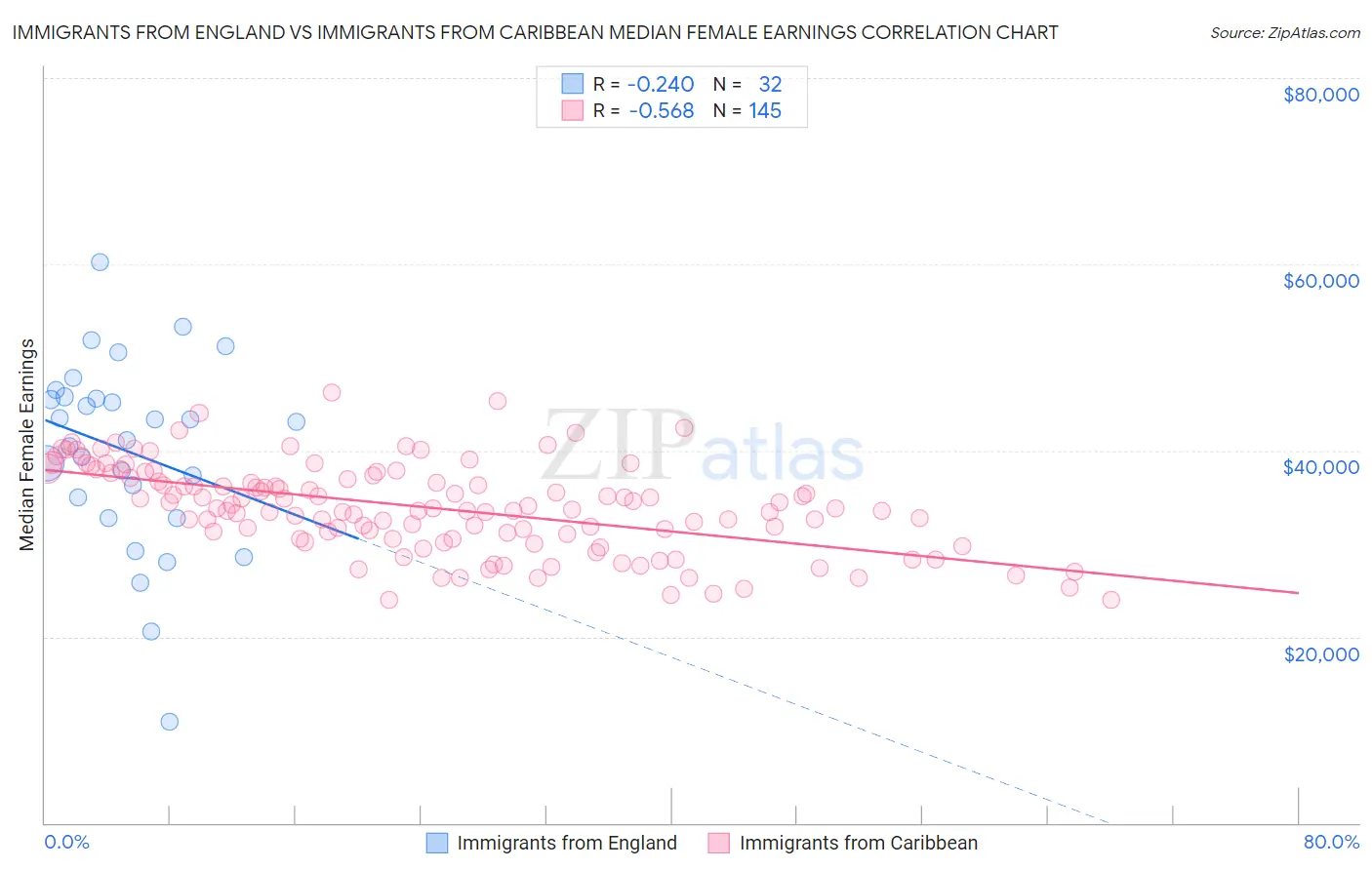 Immigrants from England vs Immigrants from Caribbean Median Female Earnings