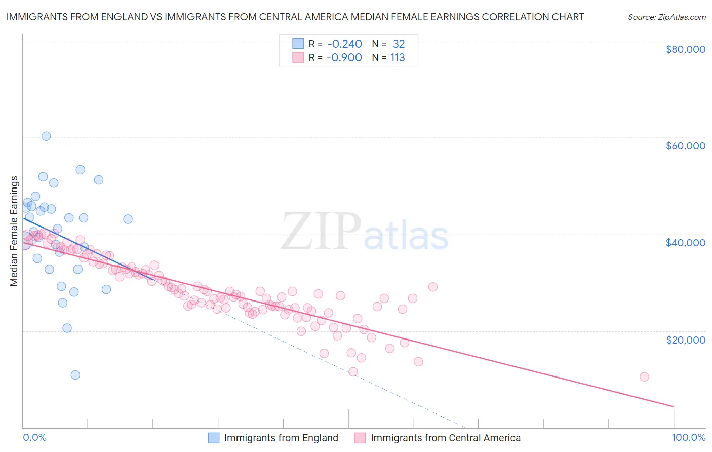 Immigrants from England vs Immigrants from Central America Median Female Earnings