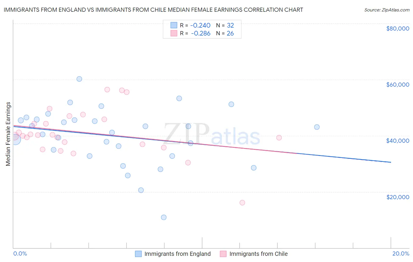 Immigrants from England vs Immigrants from Chile Median Female Earnings