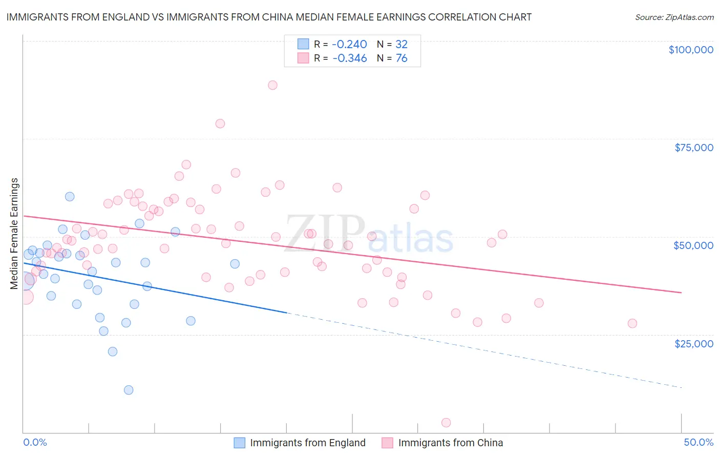 Immigrants from England vs Immigrants from China Median Female Earnings