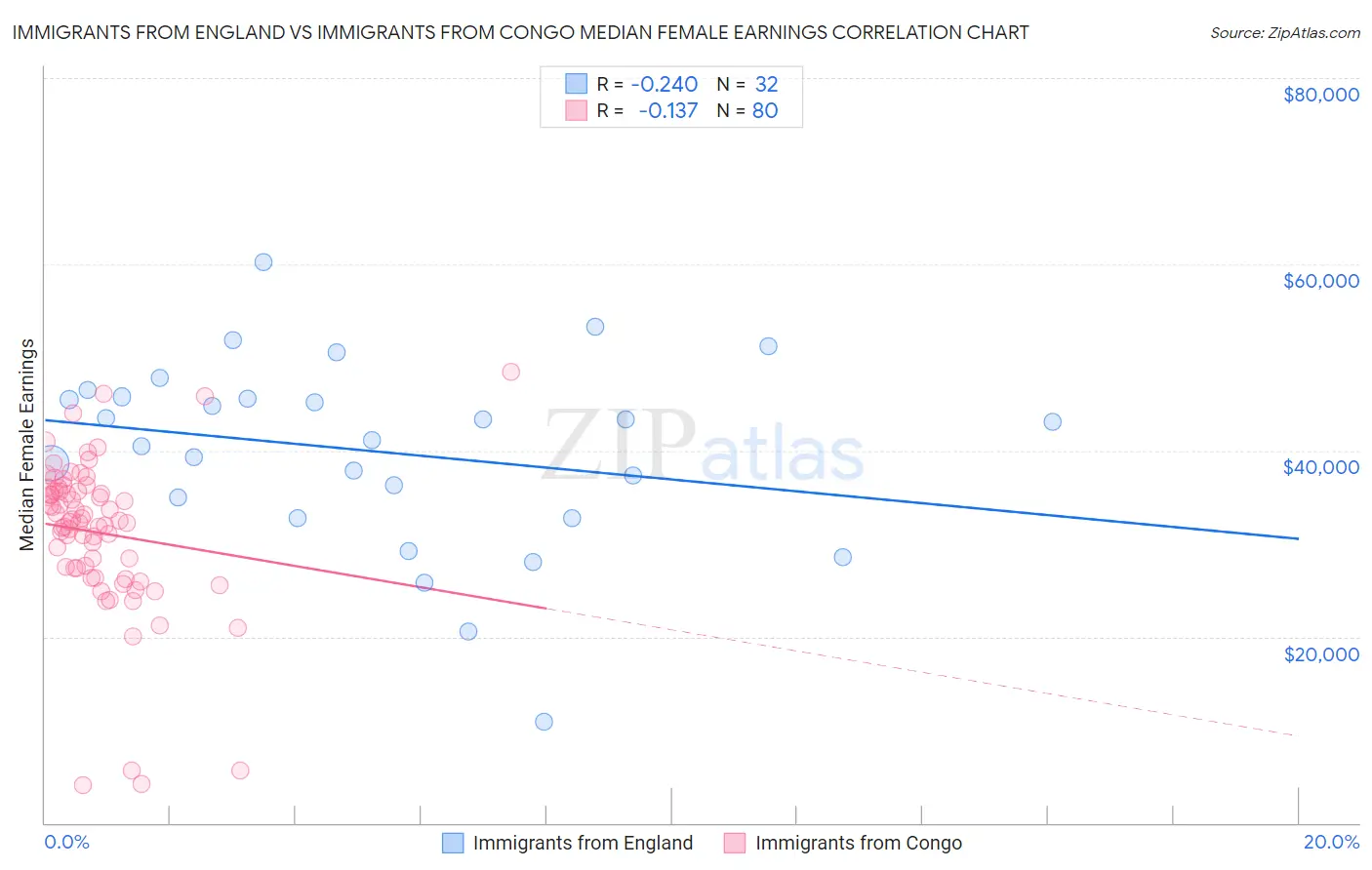 Immigrants from England vs Immigrants from Congo Median Female Earnings