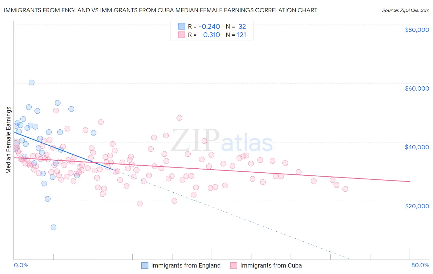 Immigrants from England vs Immigrants from Cuba Median Female Earnings