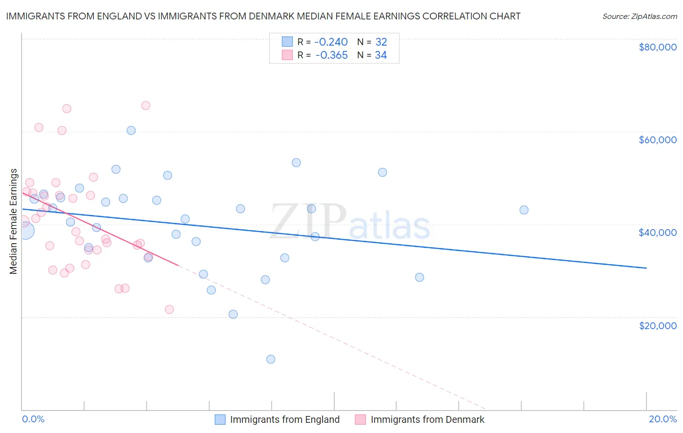 Immigrants from England vs Immigrants from Denmark Median Female Earnings