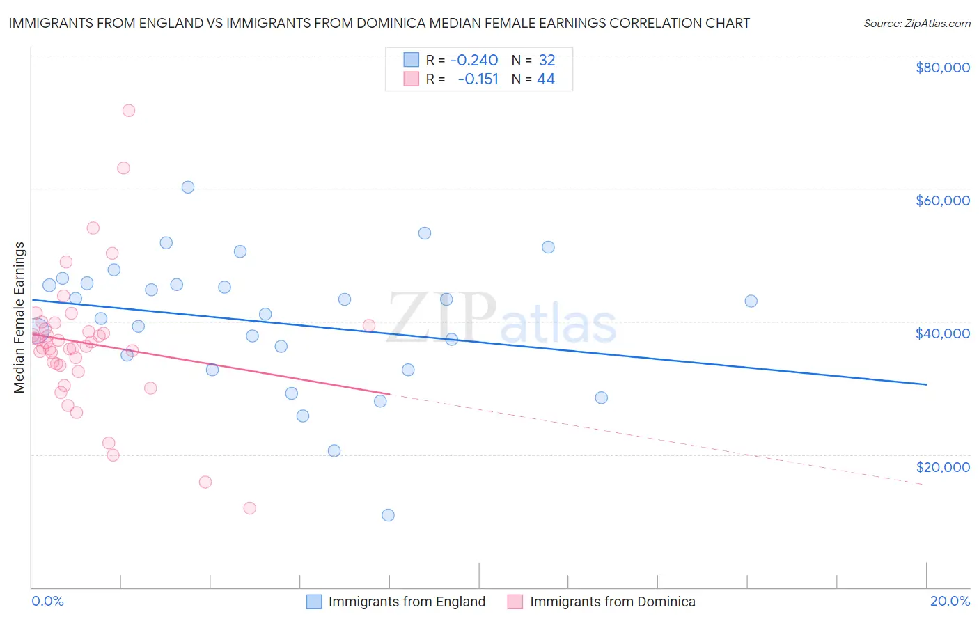 Immigrants from England vs Immigrants from Dominica Median Female Earnings