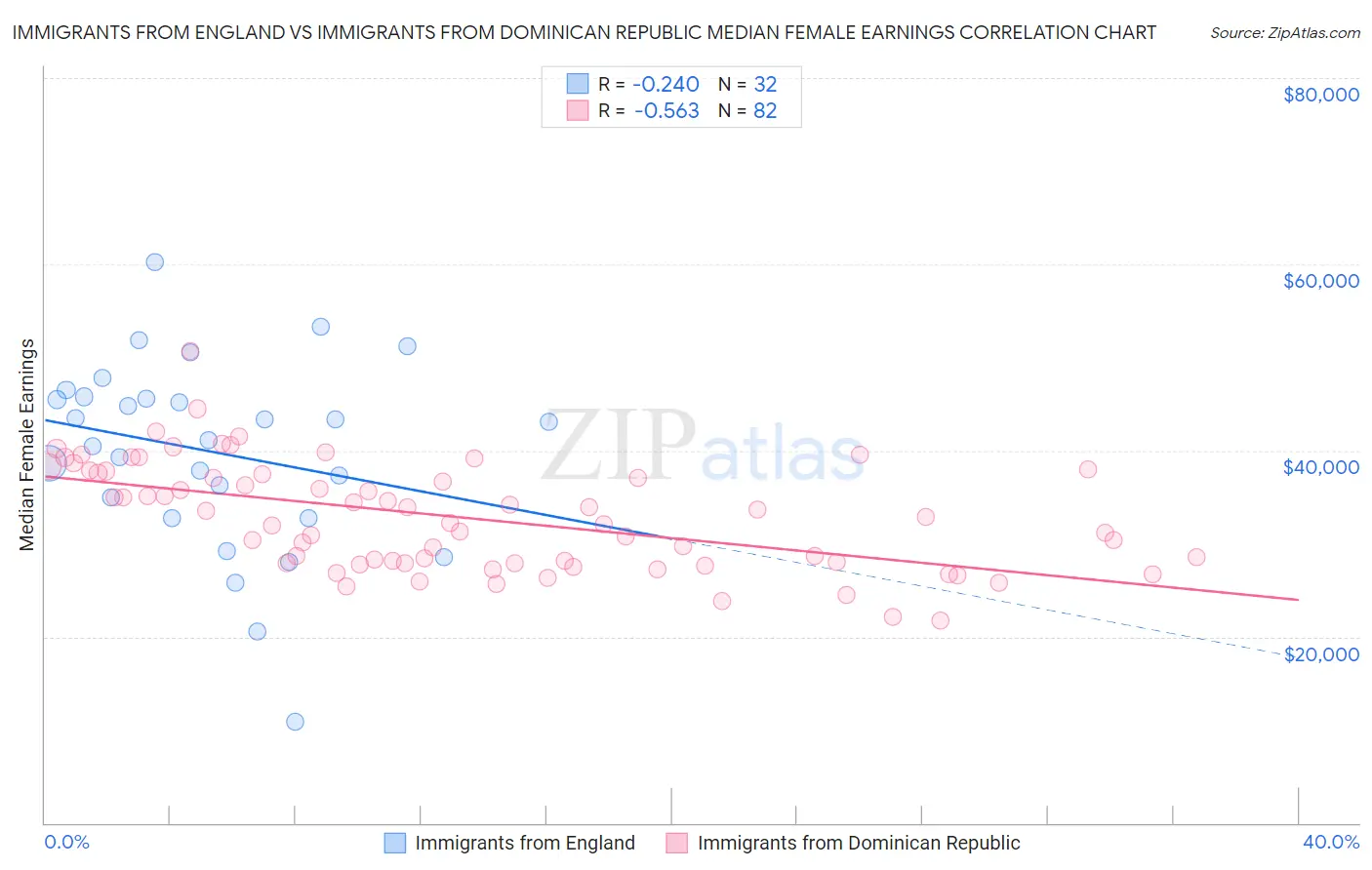 Immigrants from England vs Immigrants from Dominican Republic Median Female Earnings