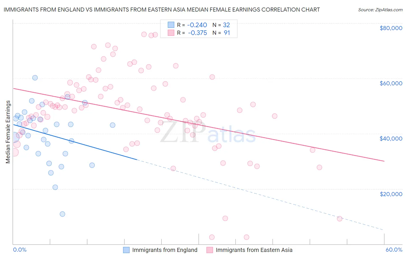 Immigrants from England vs Immigrants from Eastern Asia Median Female Earnings