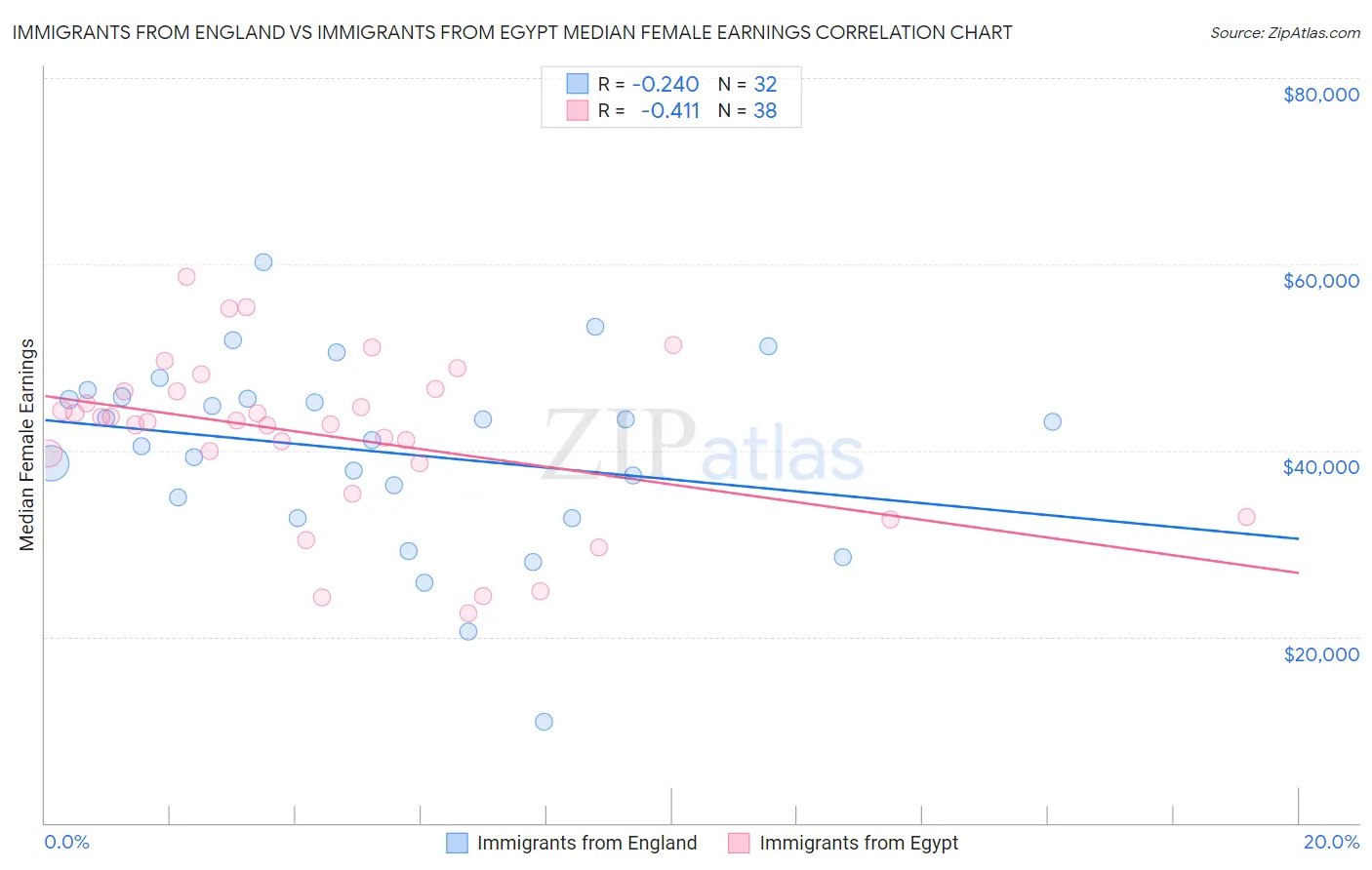 Immigrants from England vs Immigrants from Egypt Median Female Earnings