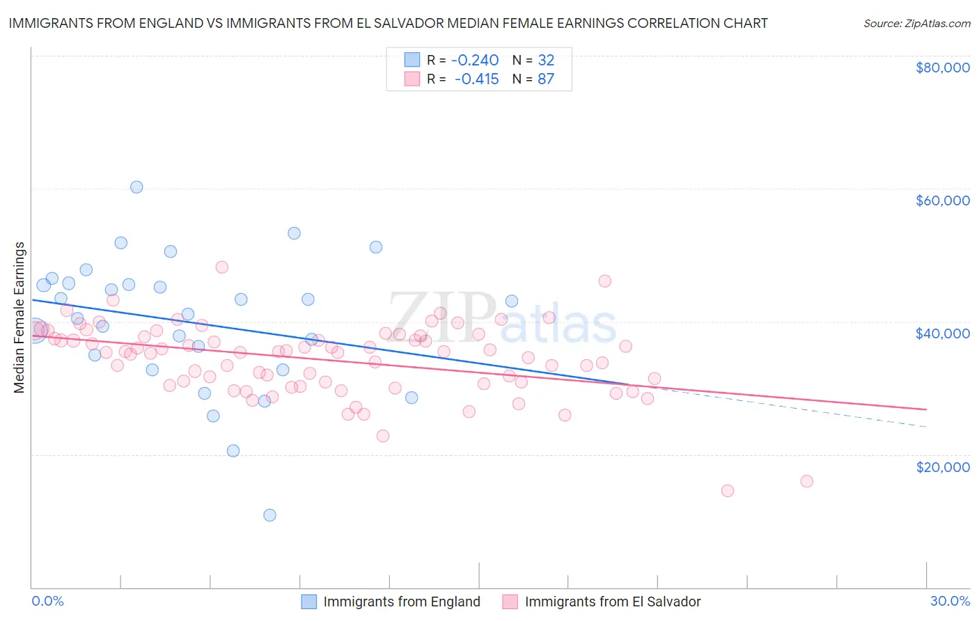 Immigrants from England vs Immigrants from El Salvador Median Female Earnings