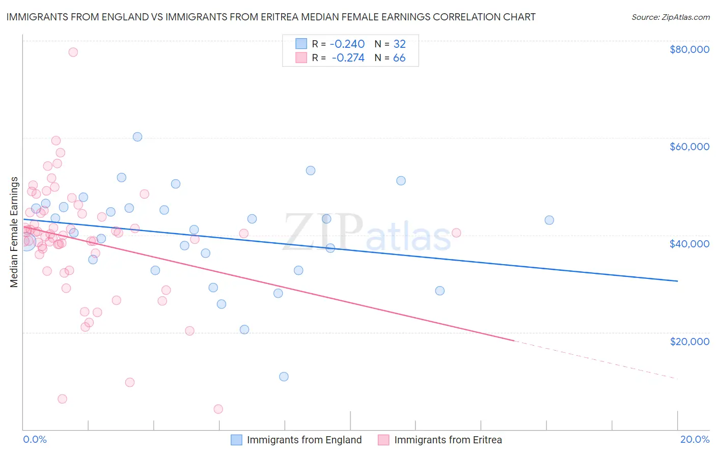 Immigrants from England vs Immigrants from Eritrea Median Female Earnings