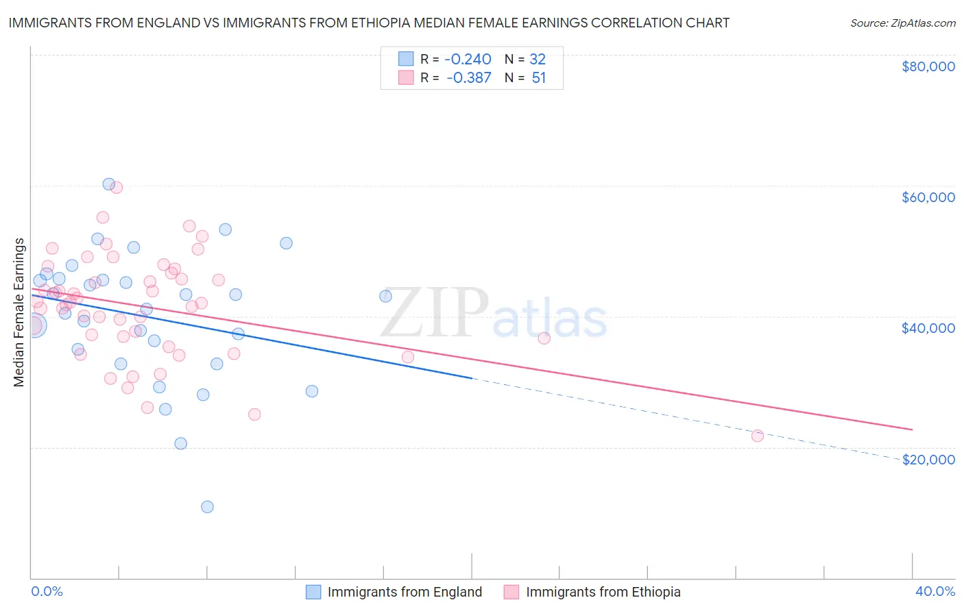 Immigrants from England vs Immigrants from Ethiopia Median Female Earnings