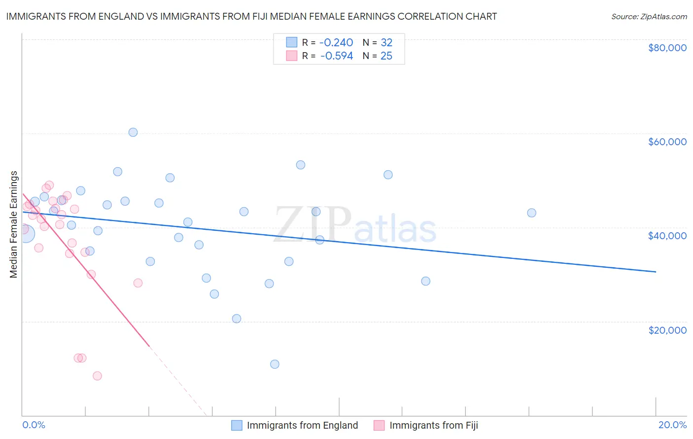 Immigrants from England vs Immigrants from Fiji Median Female Earnings