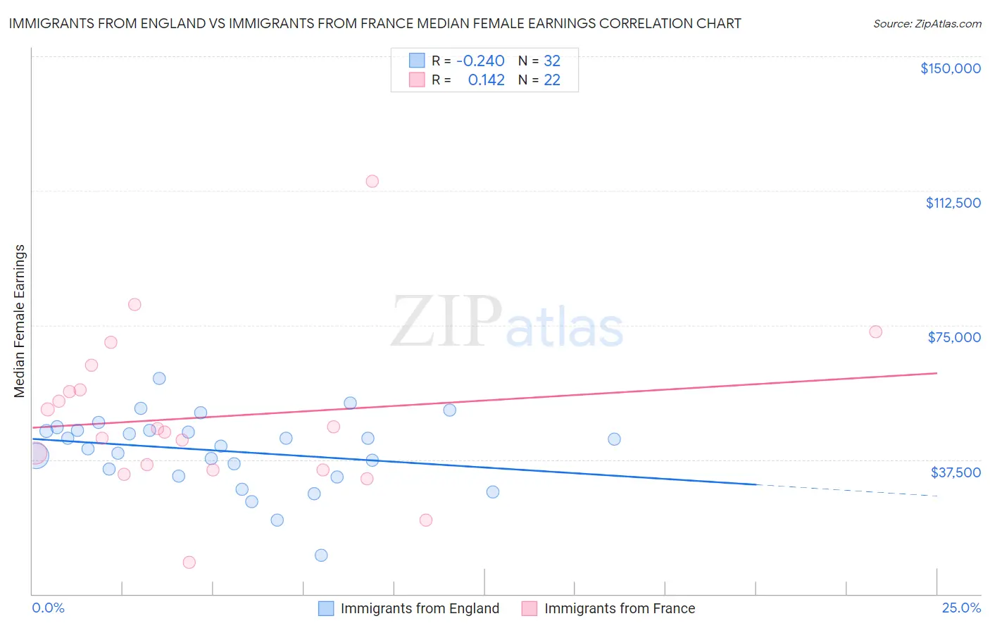 Immigrants from England vs Immigrants from France Median Female Earnings