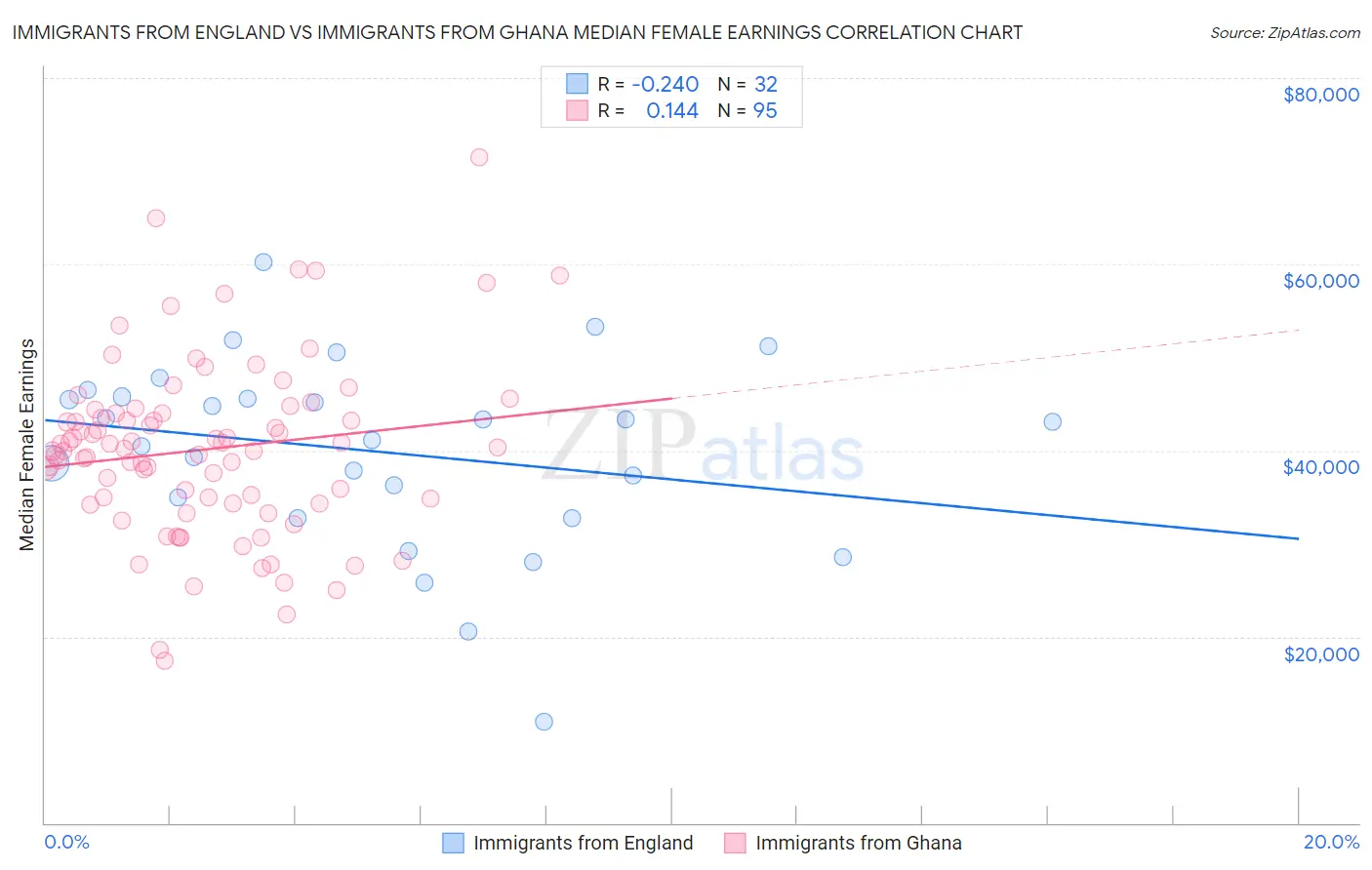 Immigrants from England vs Immigrants from Ghana Median Female Earnings