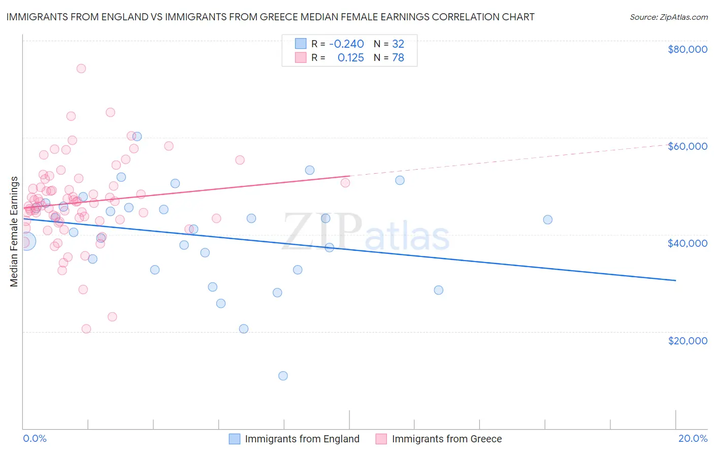 Immigrants from England vs Immigrants from Greece Median Female Earnings