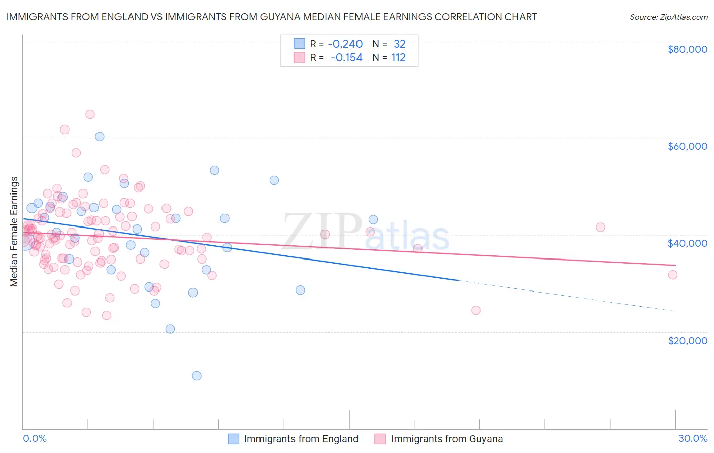 Immigrants from England vs Immigrants from Guyana Median Female Earnings