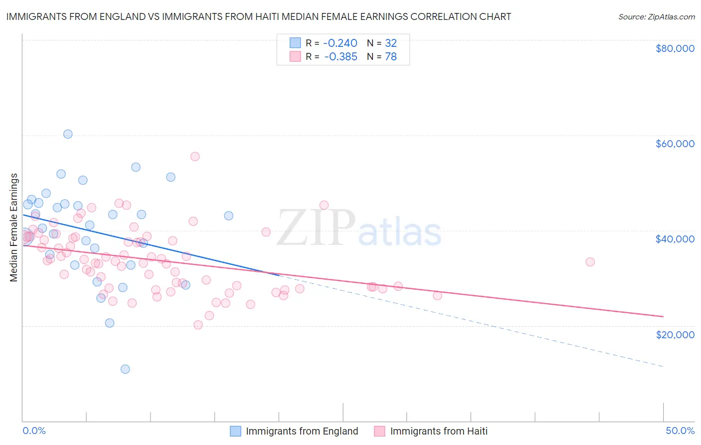 Immigrants from England vs Immigrants from Haiti Median Female Earnings