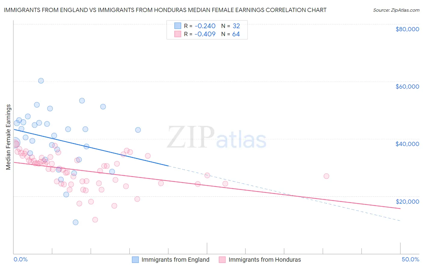 Immigrants from England vs Immigrants from Honduras Median Female Earnings