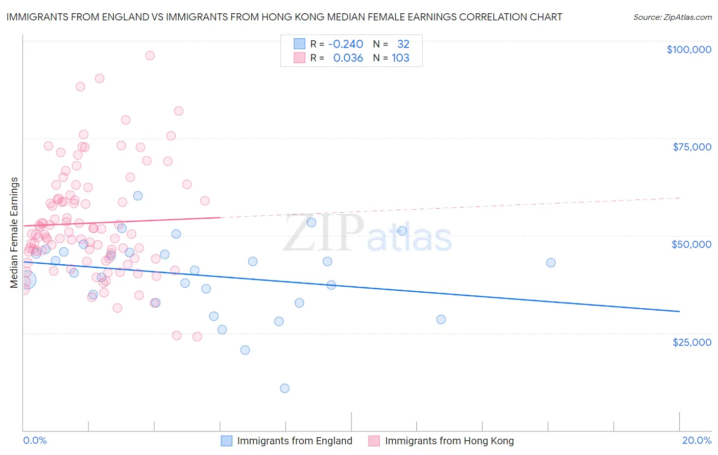 Immigrants from England vs Immigrants from Hong Kong Median Female Earnings