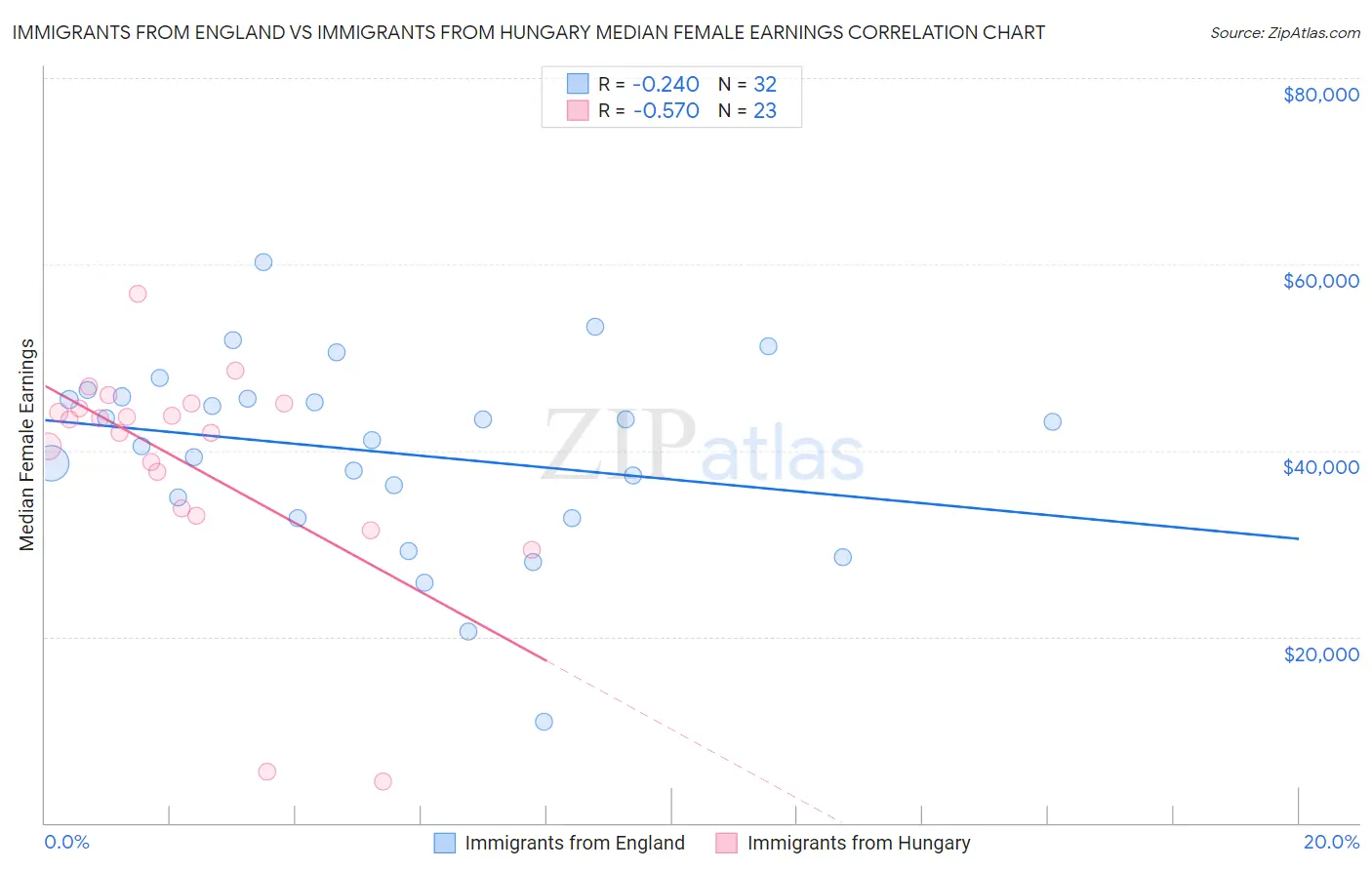 Immigrants from England vs Immigrants from Hungary Median Female Earnings