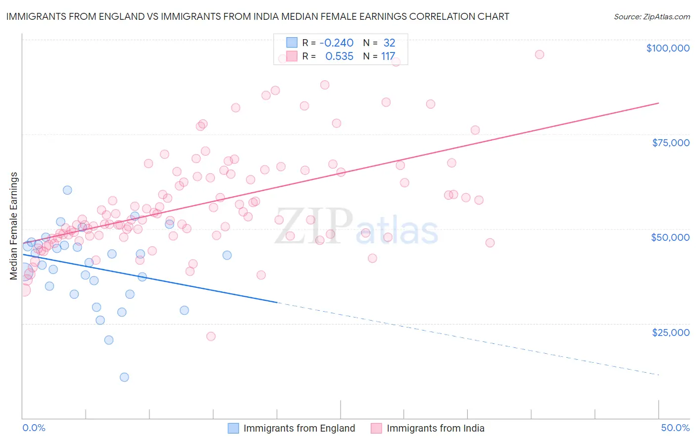 Immigrants from England vs Immigrants from India Median Female Earnings