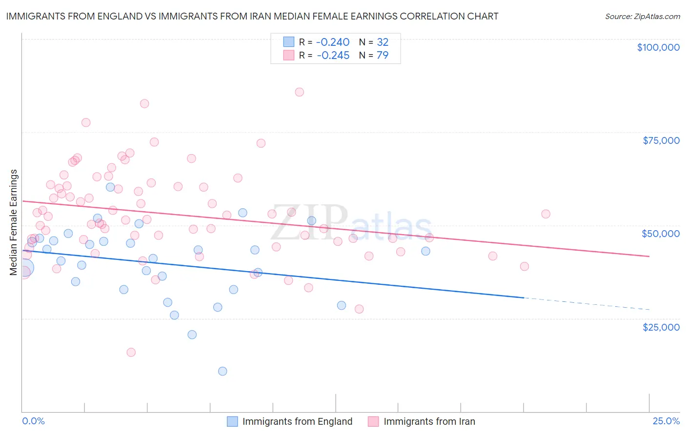 Immigrants from England vs Immigrants from Iran Median Female Earnings