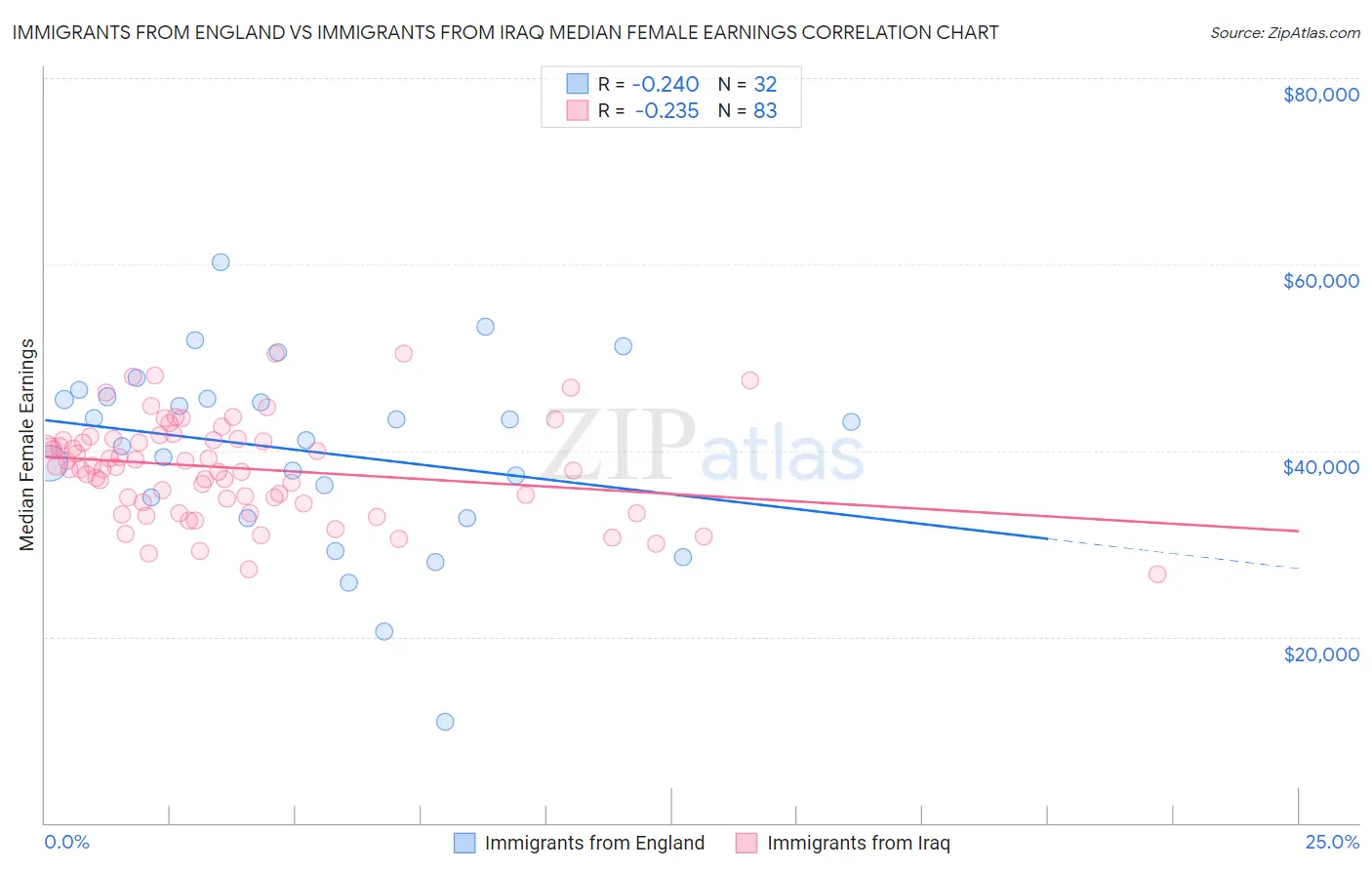 Immigrants from England vs Immigrants from Iraq Median Female Earnings