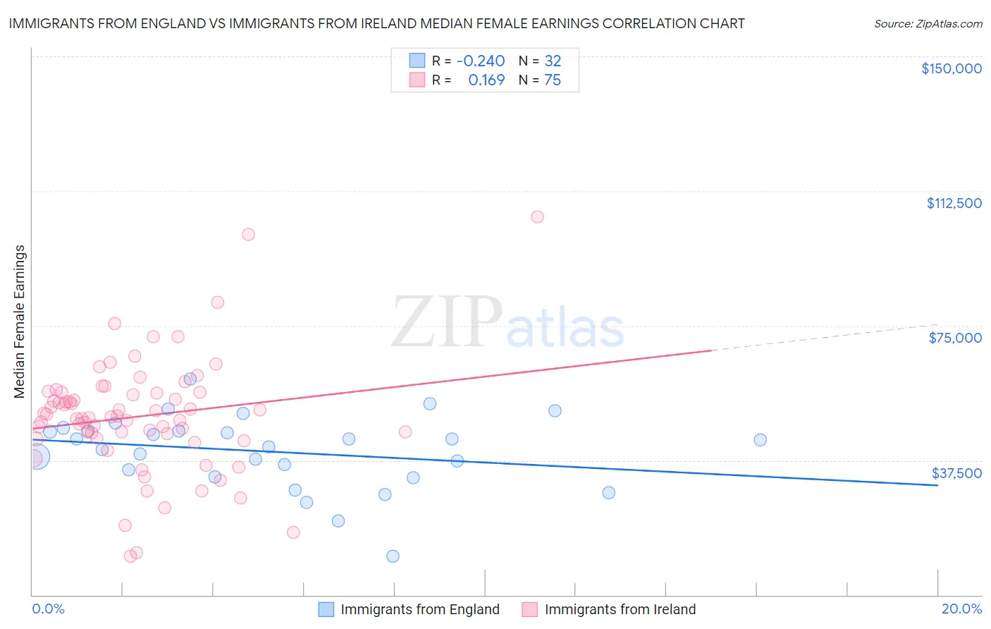 Immigrants from England vs Immigrants from Ireland Median Female Earnings