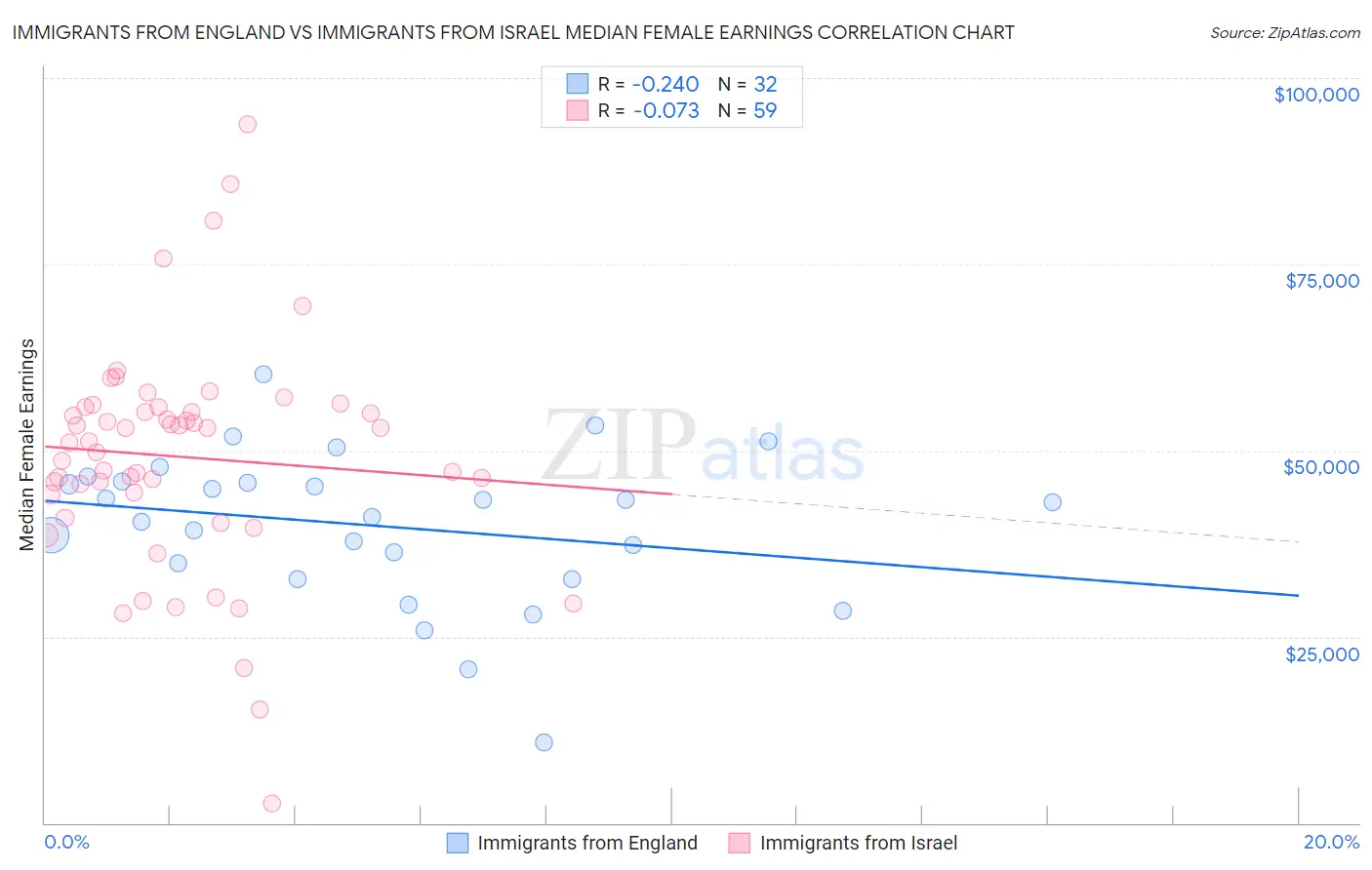 Immigrants from England vs Immigrants from Israel Median Female Earnings