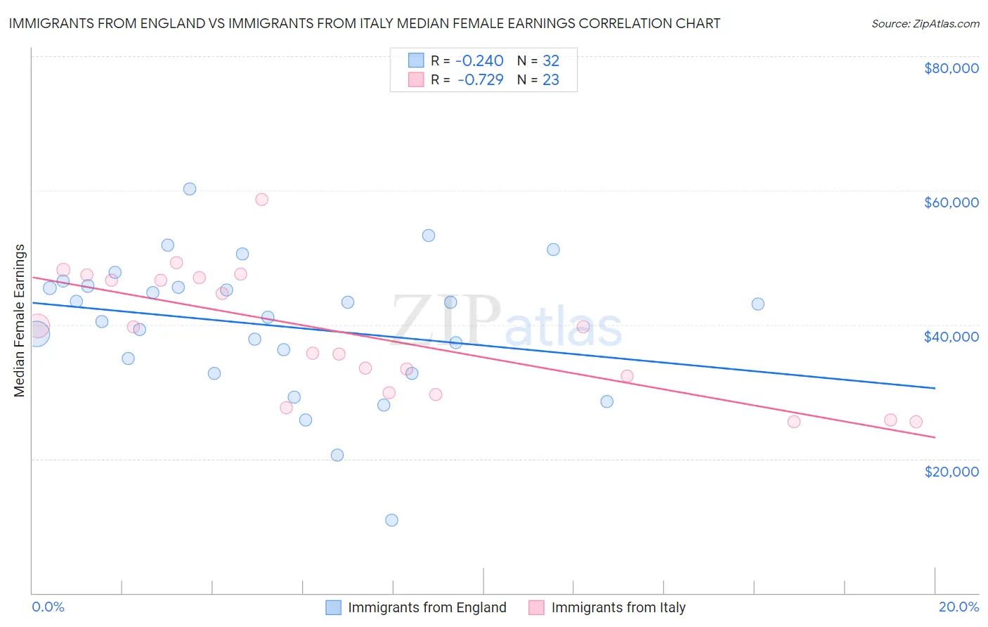 Immigrants from England vs Immigrants from Italy Median Female Earnings