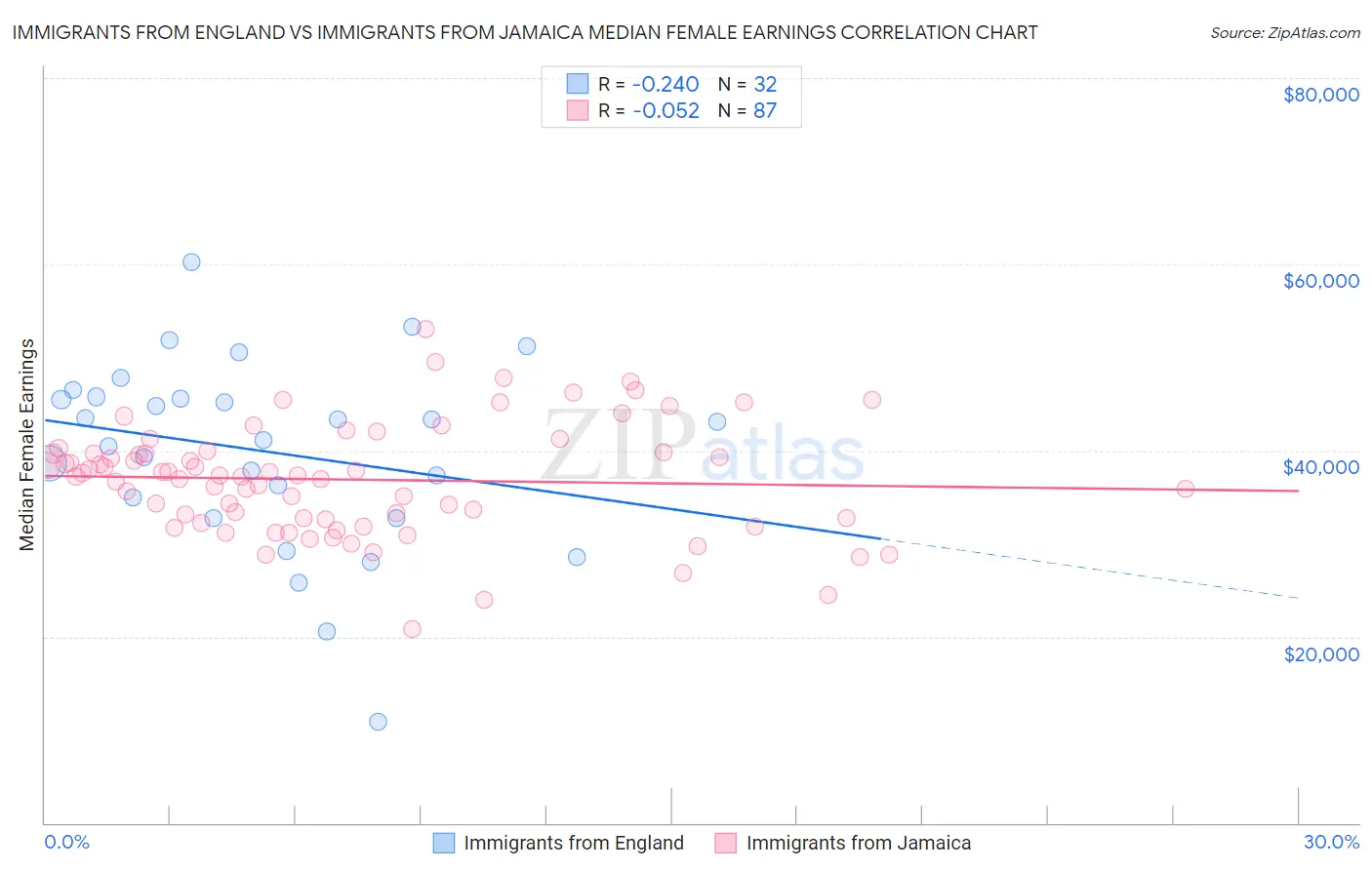 Immigrants from England vs Immigrants from Jamaica Median Female Earnings