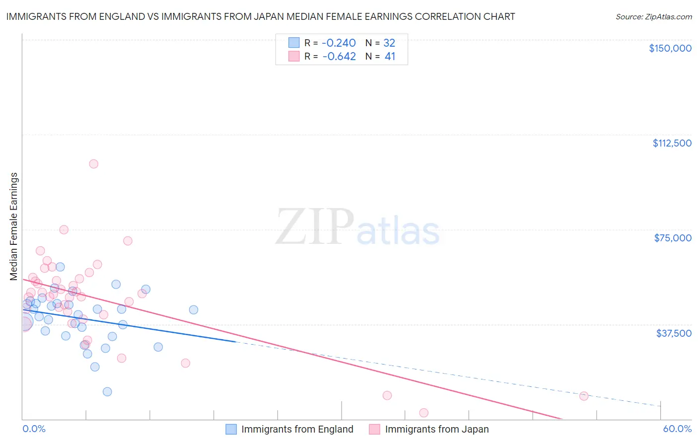 Immigrants from England vs Immigrants from Japan Median Female Earnings